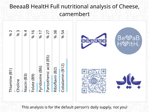 BeeaaB HealtH nutritional analysis of Cheese, camembert