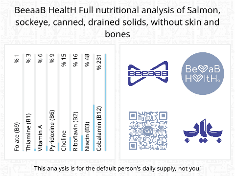 BeeaaB HealtH Analisi nutrizionale completa di Salmone con carne rossa in scatola sgocciolato