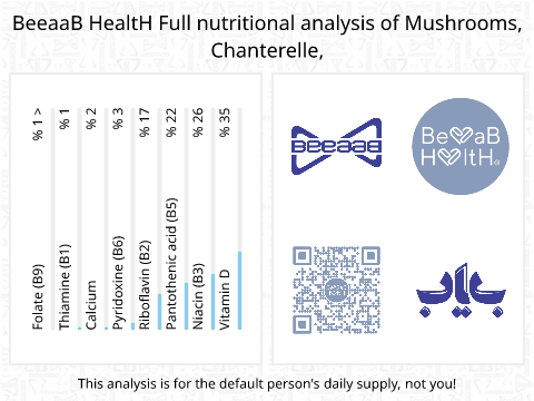 BeeaaB HealtH nutritional analysis of Mushrooms, Chanterelle,