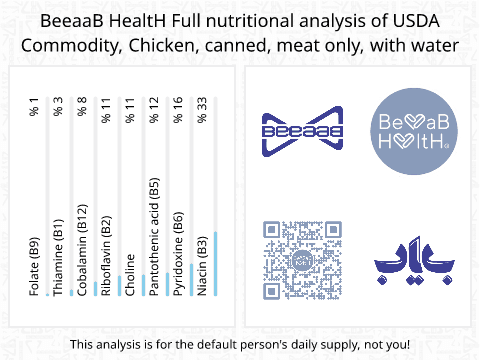 BeeaaB HealtH Analisi nutrizionale completa di Pollo in scatola nell'acqua