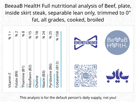 BeeaaB HealtH nutritional analysis of Beef, plate, inside skirt steak, separable lean only, trimmed to 0" fat, all grades, cooked, broiled
