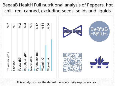 BeeaaB HealtH nutritional analysis of Peppers, hot chili, red, canned, excluding seeds, solids and liquids