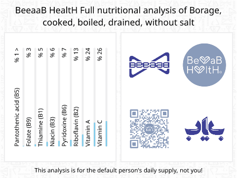 BeeaaB HealtH nutritional analysis of Borage, cooked, boiled, drained, without salt