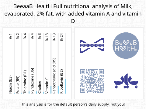 BeeaaB HealtH nutritional analysis of Milk, evaporated, 2% fat, with added vitamin A and vitamin D