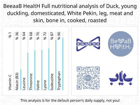 BeeaaB HealtH nutritional analysis of Duck, young duckling, domesticated, White Pekin, leg, meat and skin, bone in, cooked, roasted