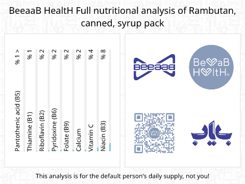 BeeaaB HealtH Analisi nutrizionale completa di Rambootan in scatola