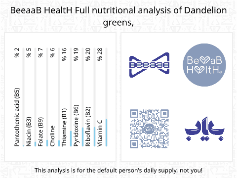BeeaaB HealtH nutritional analysis of Dandelion greens,