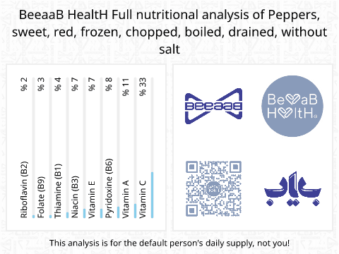 BeeaaB HealtH nutritional analysis of Peppers, sweet, red, frozen, chopped, boiled, drained, without salt