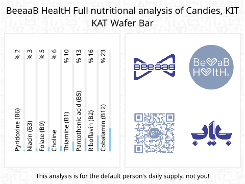 BeeaaB HealtH nutritional analysis of Candies, KIT KAT Wafer Bar