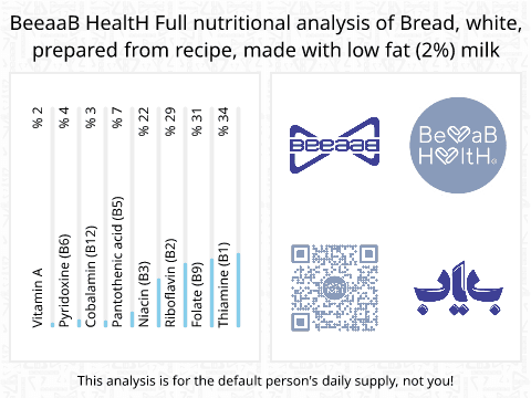 BeeaaB HealtH nutritional analysis of Bread, white, prepared from recipe, made with low fat (2%) milk