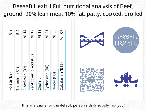 BeeaaB HealtH nutritional analysis of Beef, ground, 90% lean meat 10% fat, patty, cooked, broiled