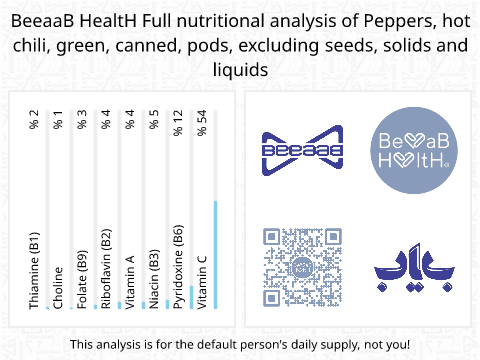 BeeaaB HealtH Analisi nutrizionale completa di Peperoncini piccanti verdi in scatola baccelli senza semi