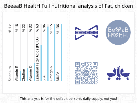BeeaaB HealtH nutritional analysis of Fat, chicken
